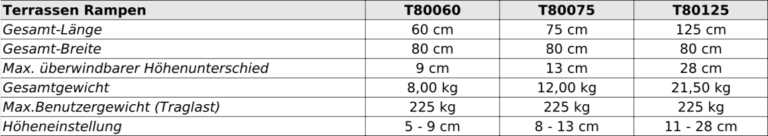 Rampe T80 Tabelle