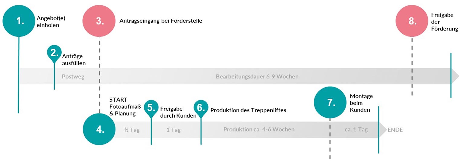 Grafik Förderantrag